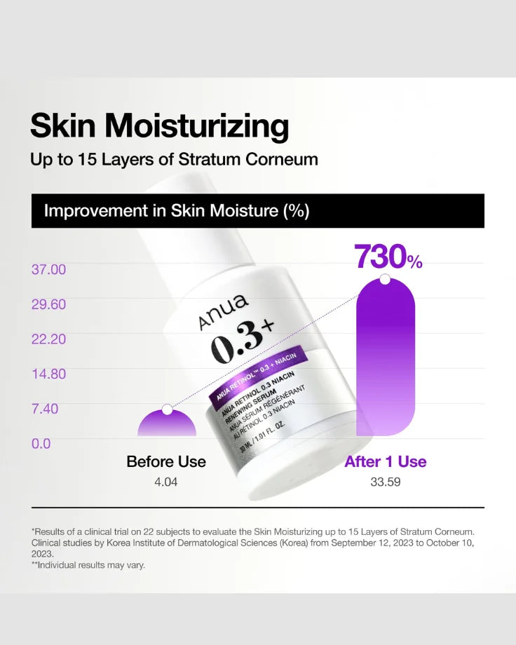 ANUA Retinol 0.3% Niacin Renewing Serum placed next to other skincare products in a routine for gentle, effective anti-aging and deep hydration support.